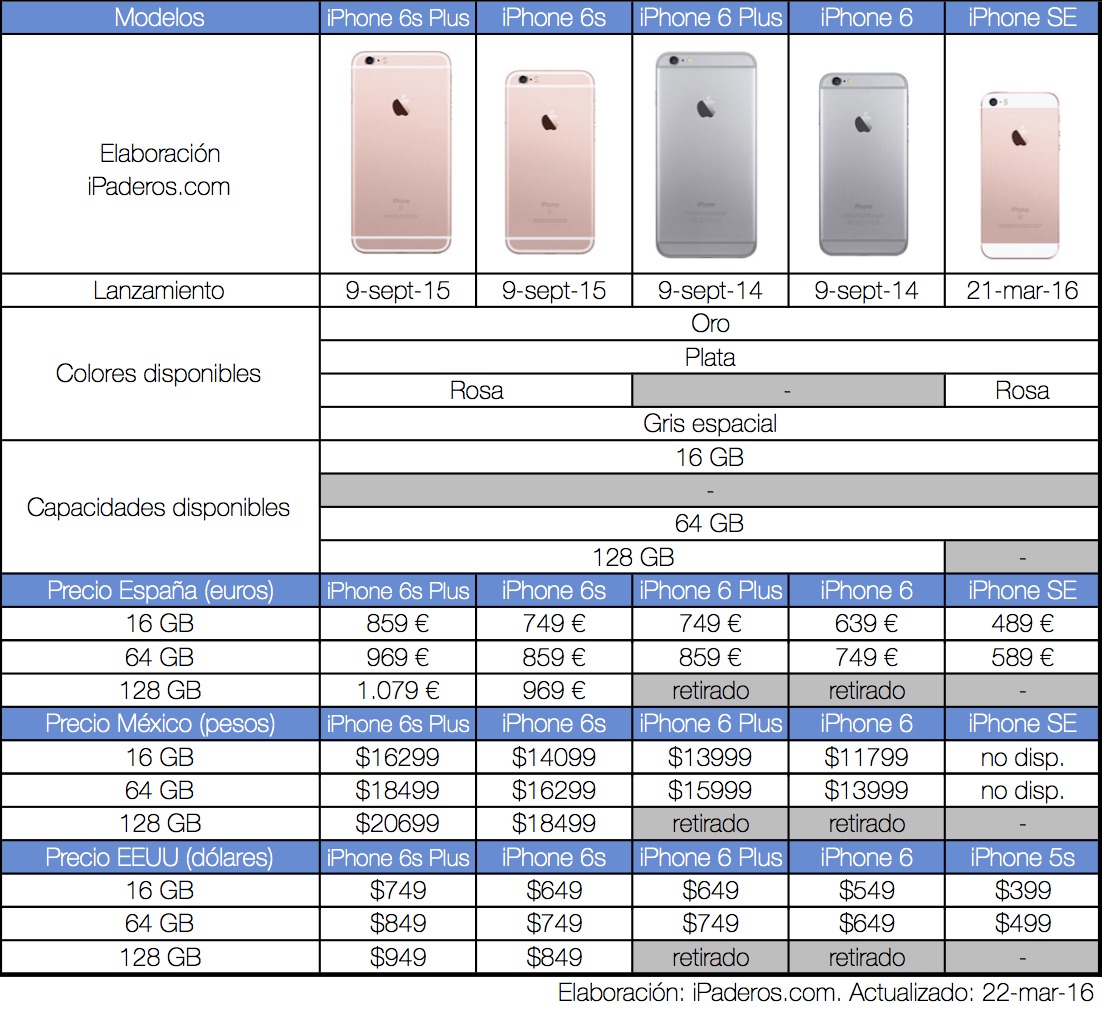 Precios actualizados de todos los iPhone a la venta en España, México y EEUU iPaderos