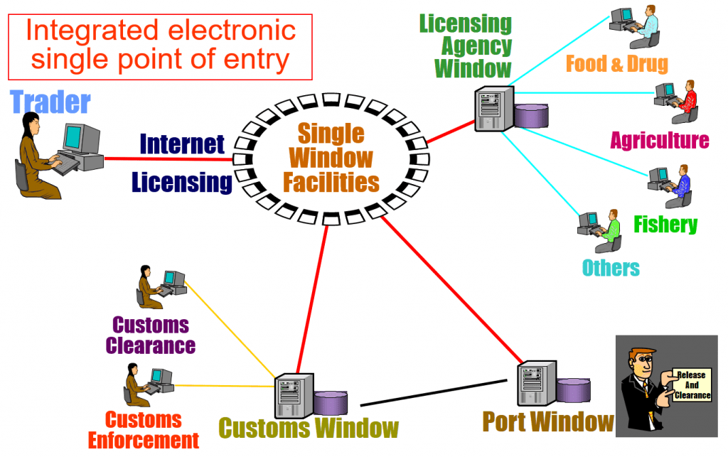 National Single Window Ipak
