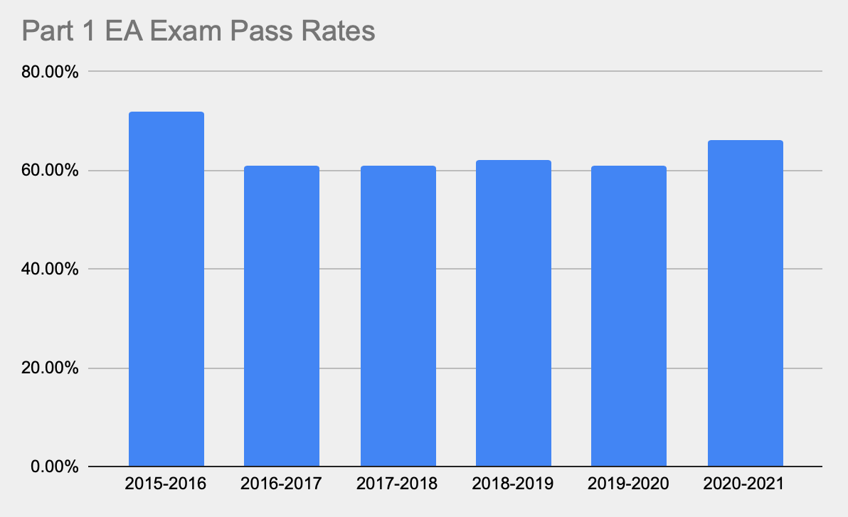 Enrolled Agent Exam Pass Rate Understand the EA Pass Rate