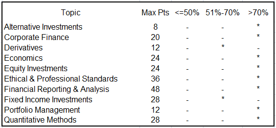 CFA Results Release Date, Performance Breakdown & Appeal Process