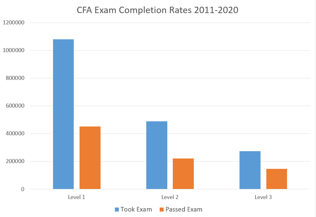 CFA Exam Pass Rates 2024 What the Latest Statistics Reveals