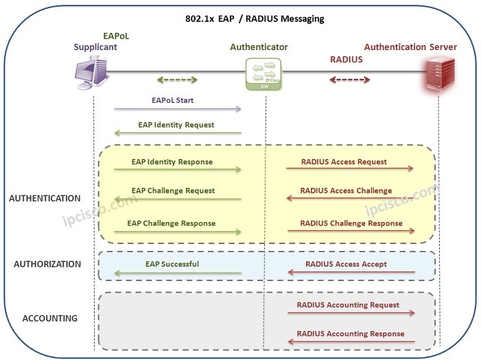 802.1x (Port Based Network Access Control) ⋆ IpCisco