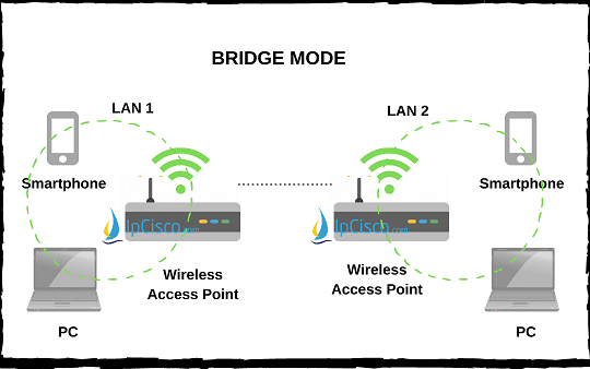 Wireless Access Point Modes | Local | Client | Bridge | Flexconnect ⋆