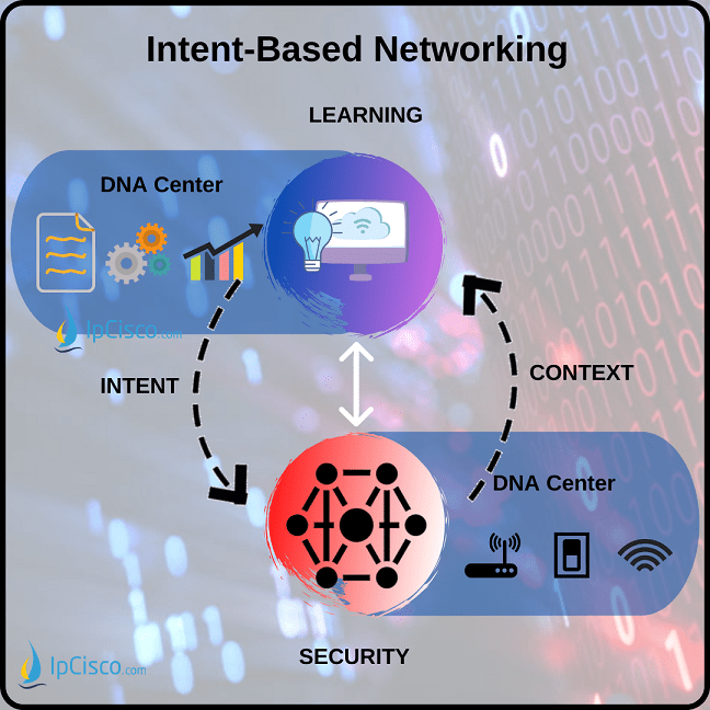 Cisco DNA and IntentBased Networking (IBN) ⋆ IpCisco EUVietnam