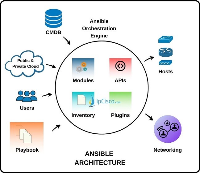 Ansible Tutorial Network Automation Tool Playbook Inventory ⋆ IpCisco