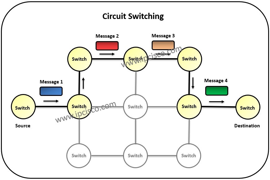 Switching Switching Types Switching Techniques ⋆ IpCisco