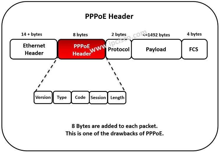 IP Over And IPoE Versus PPPoE ⋆ IpCisco
