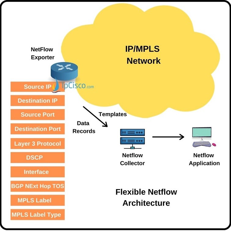 Flexible Netflow ⋆ IpCisco
