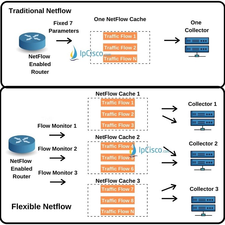 Flexible Netflow ⋆ IpCisco