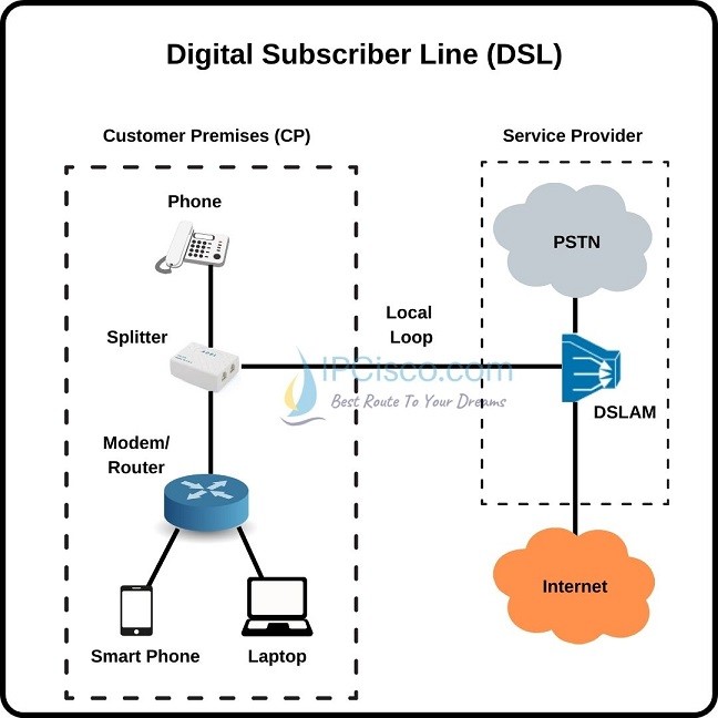 Top Access Technologies DSL Cable Mobile 4G ⋆