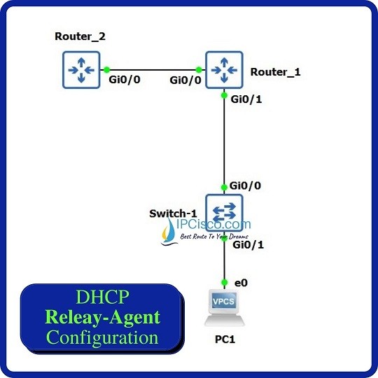 Cisco DHCP Relay Agent Configuration with GNS3 ⋆ IpCisco