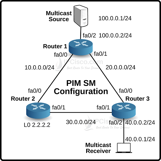 PIMSM (PIM Sparse Mode) ⋆ IpCisco