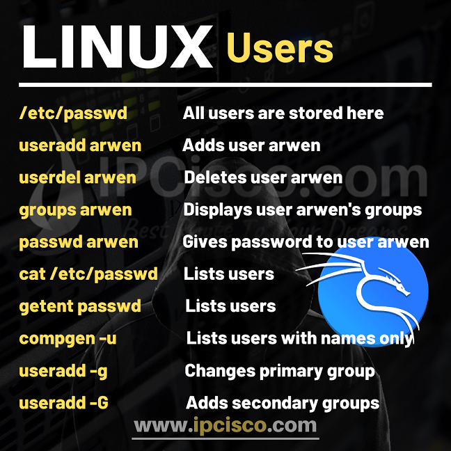 Linux useradd command useradd userdel /etc/passwd ⋆ IPCisco