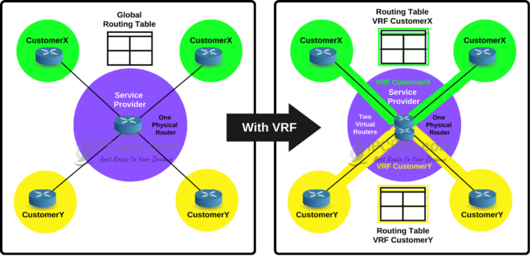 Cisco Virtual Routing and Forwarding (VRF) | VRF Lite Config ⋆
