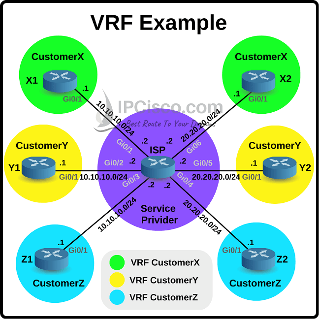 What Is VRF Virtual Routing Forwarding How It Works?, 51% OFF