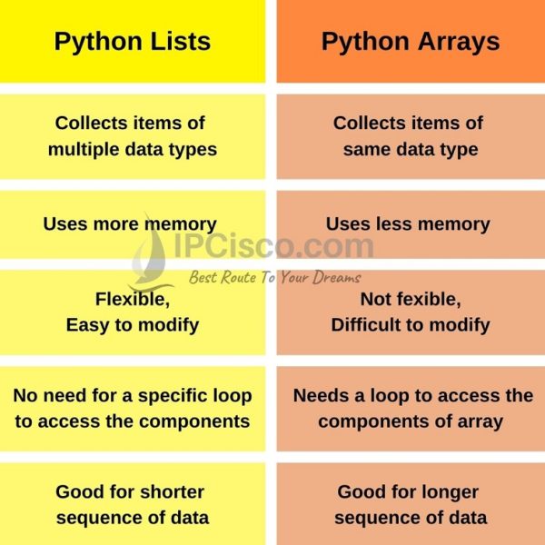 Python Array vs List ⋆ Similarities & Differences Python Coding