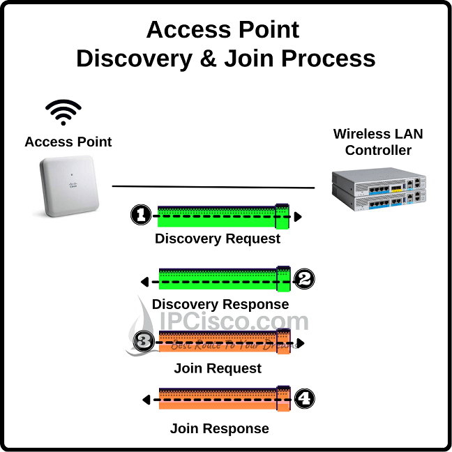 Access Point Discovery and Join Process LWAPP CAPWAP ⋆