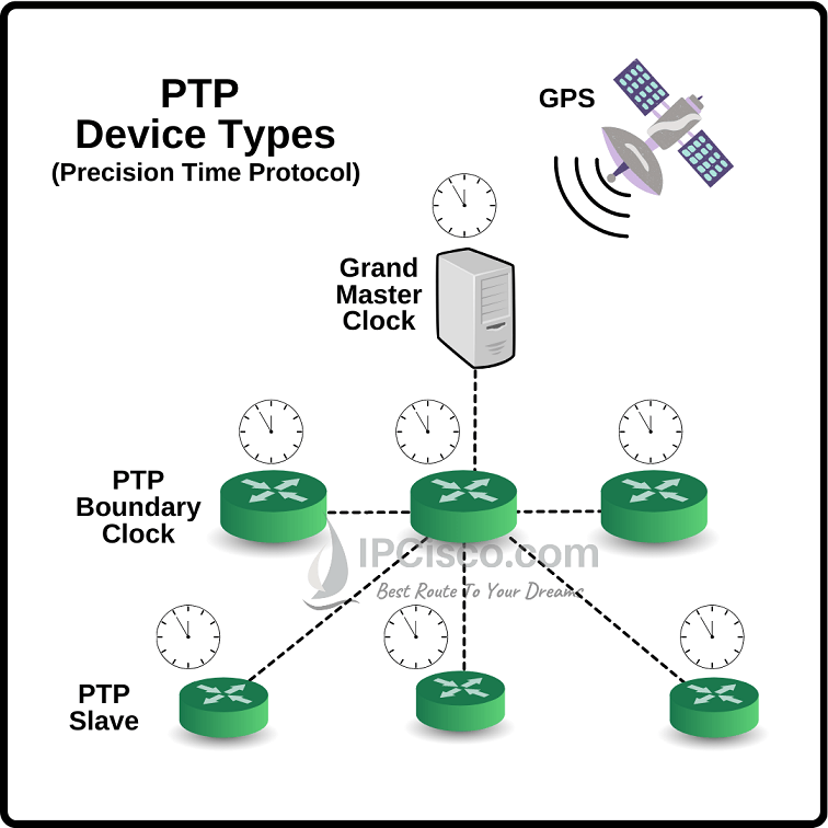 Precision Time Protocol (PTP) vs NTP Cisco PTP Configuration ⋆