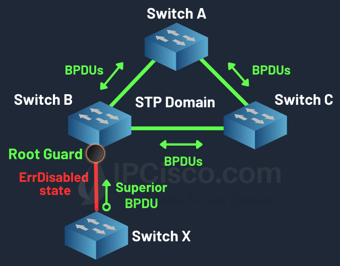 STP Root Guard ⋆ Cisco Root Guard Configuration Spanning Tree