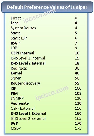 Routing Tables of Juniper ⋆ IpCisco