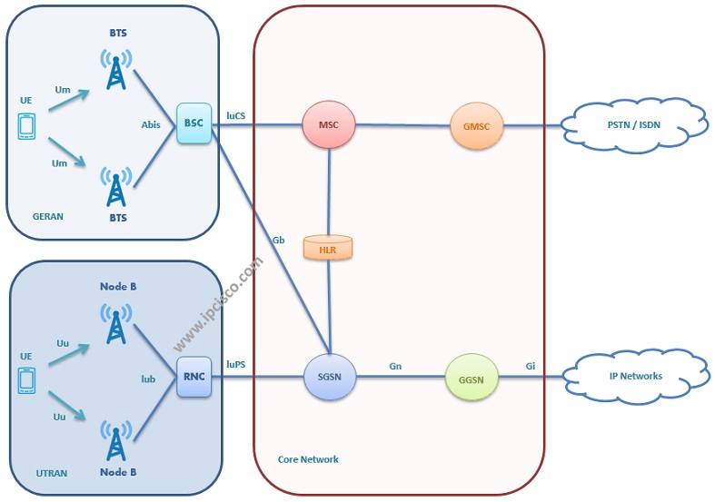 4G LTE (Long Term Evolution) ⋆ IpCisco