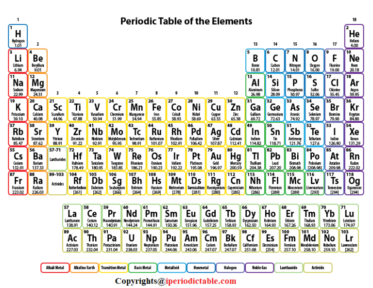 Free Printable Periodic Table of Elements Charts [Download]