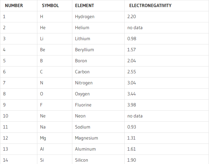 What is Electronegativity Chart List of Electronegativity [PDF]