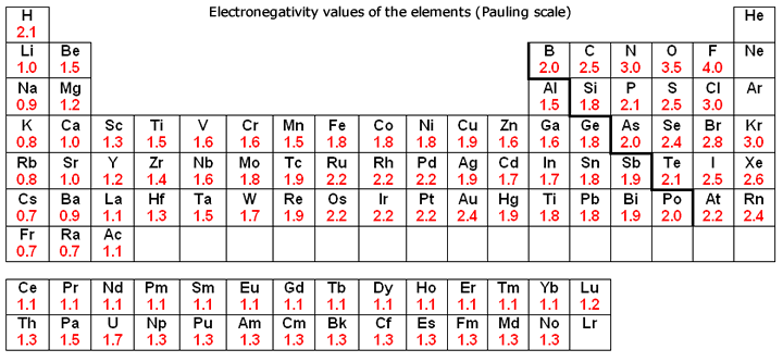 What is Electronegativity Chart | List of Electronegativity [PDF]