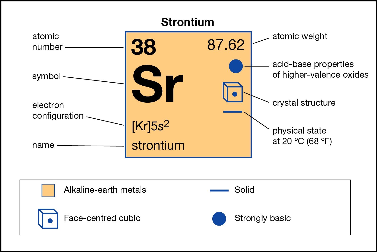 How To Find An Valence Strontium Electron Configuration (Sr)