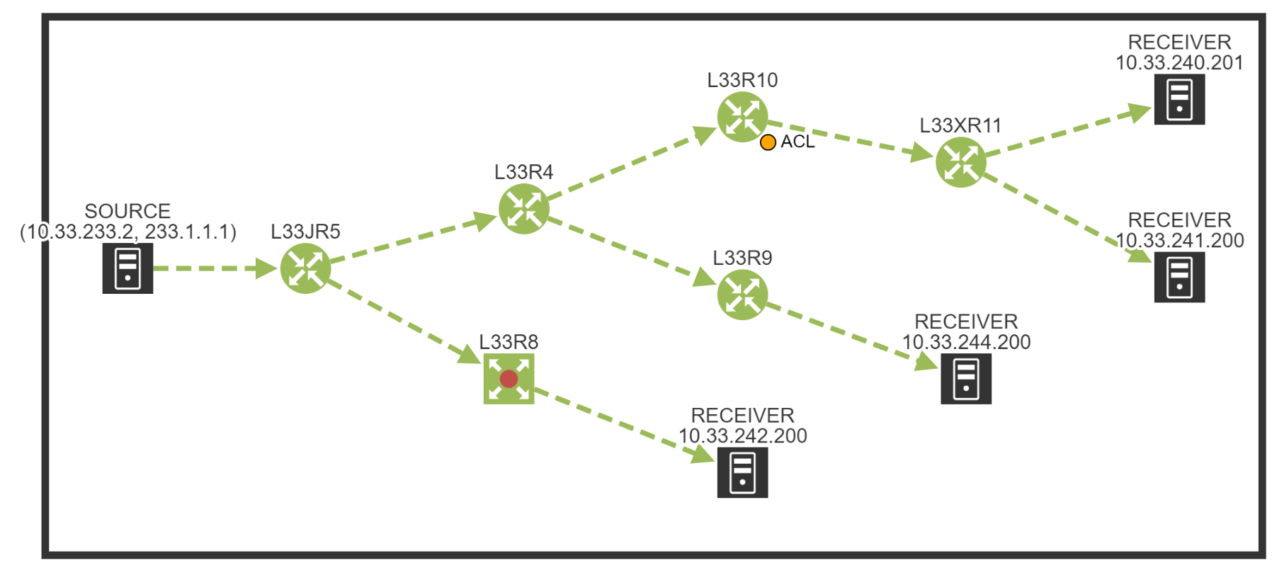 Troubleshooting Multicast Traffic Flows IP Fabric