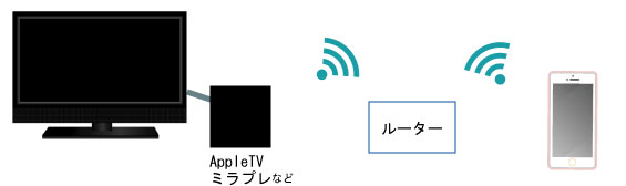 iPhoneをテレビに接続！無線で接続する方法とは？ iPhone辞典