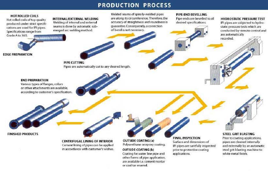 Production Process Flow International Pipe Industries Corp.