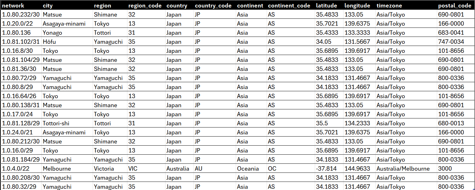Documentation for IP to geolocation database IPinfo.io