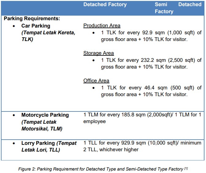 building setback requirements malaysia Gavin Churchill