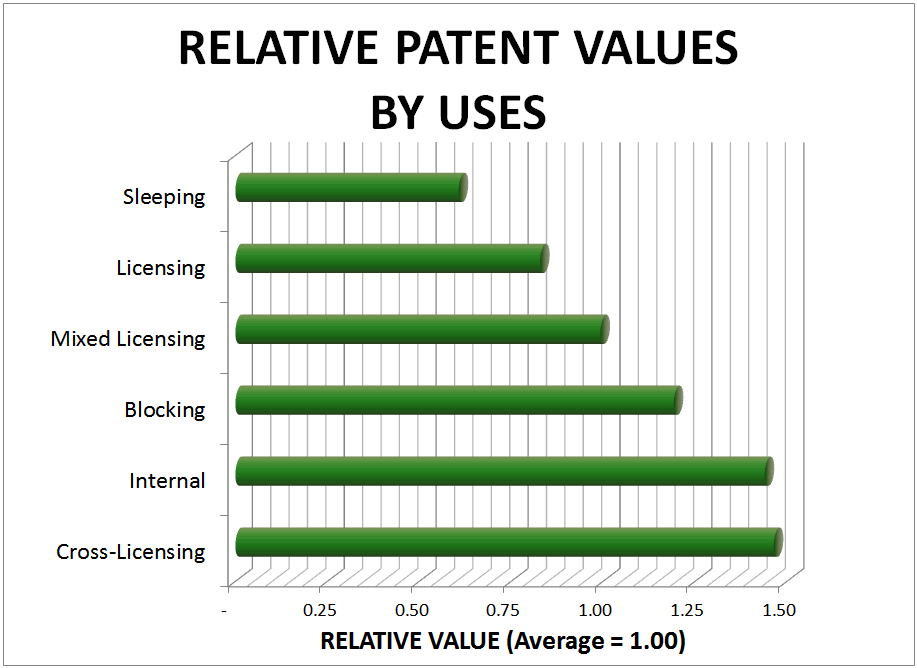 The Patent Value Guide General Principle II Patent Use is Key to Value