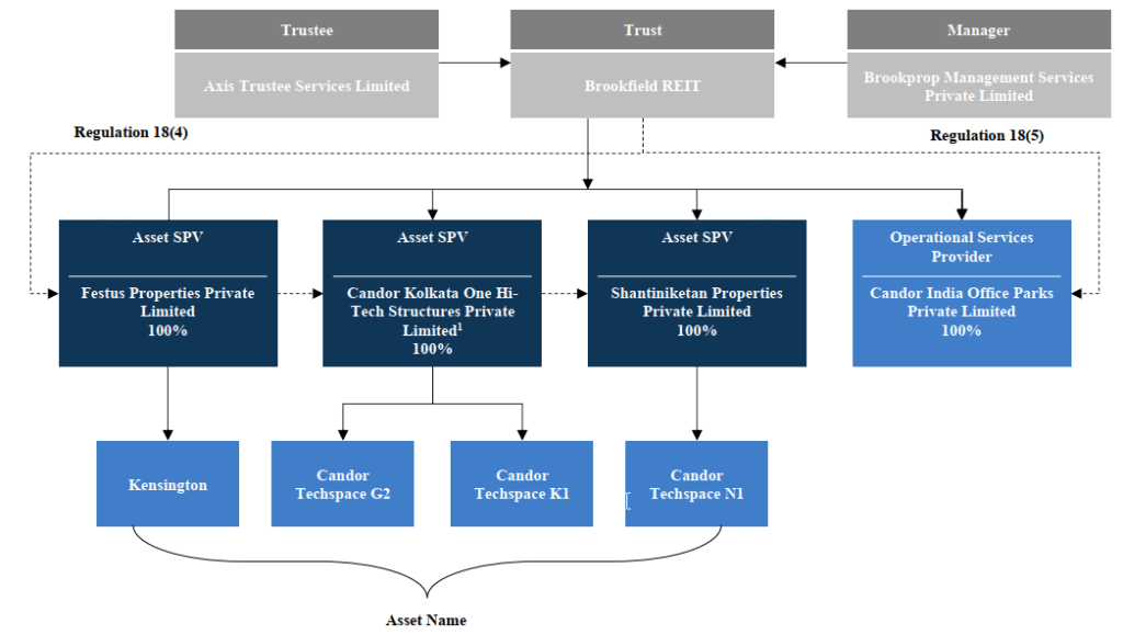 Brookfield REIT IPO Brookfield India Real Estate Trust IPOandMore