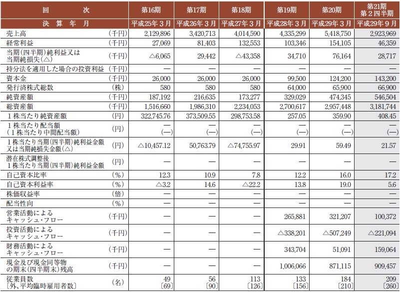 一家ダイニングプロジェクト（9266）IPO【新規上場承認】 IPO初値予想主観 IPOゲッターの投資日記