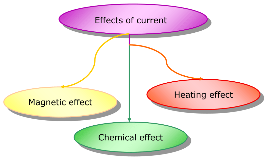 Chemical Effects of Electric Current - Complete Guide For Class 8