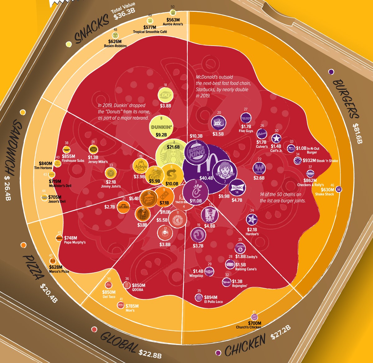 Top Selling Fast Food In The U.S Digital Marketing & Printing Services