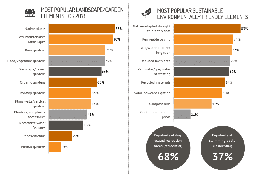 Landscaping Industry Statistics [2020] Trends & Market Growth