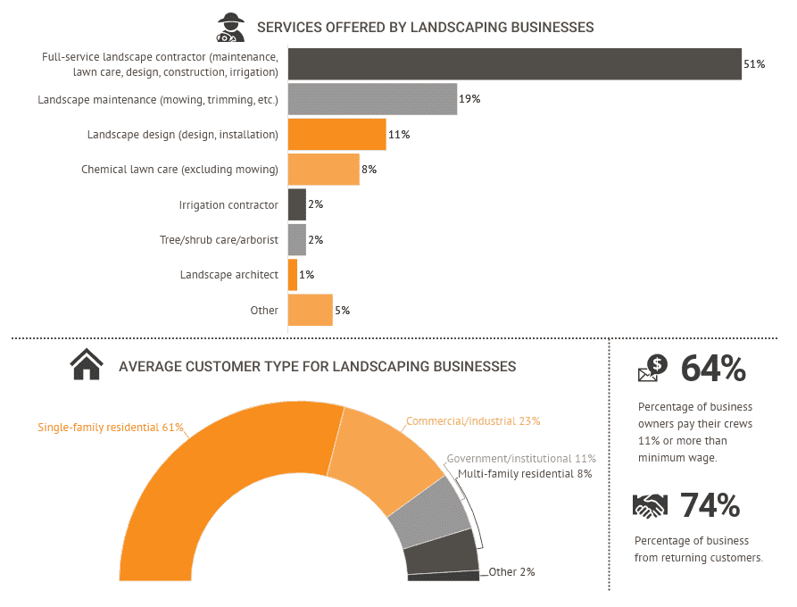 Landscaping Industry Statistics [2020] Trends & Market Growth