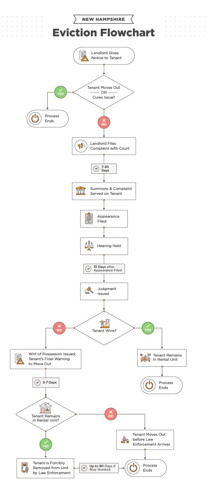 New Hampshire Eviction Process [2022] Laws, Timeline, & FAQs