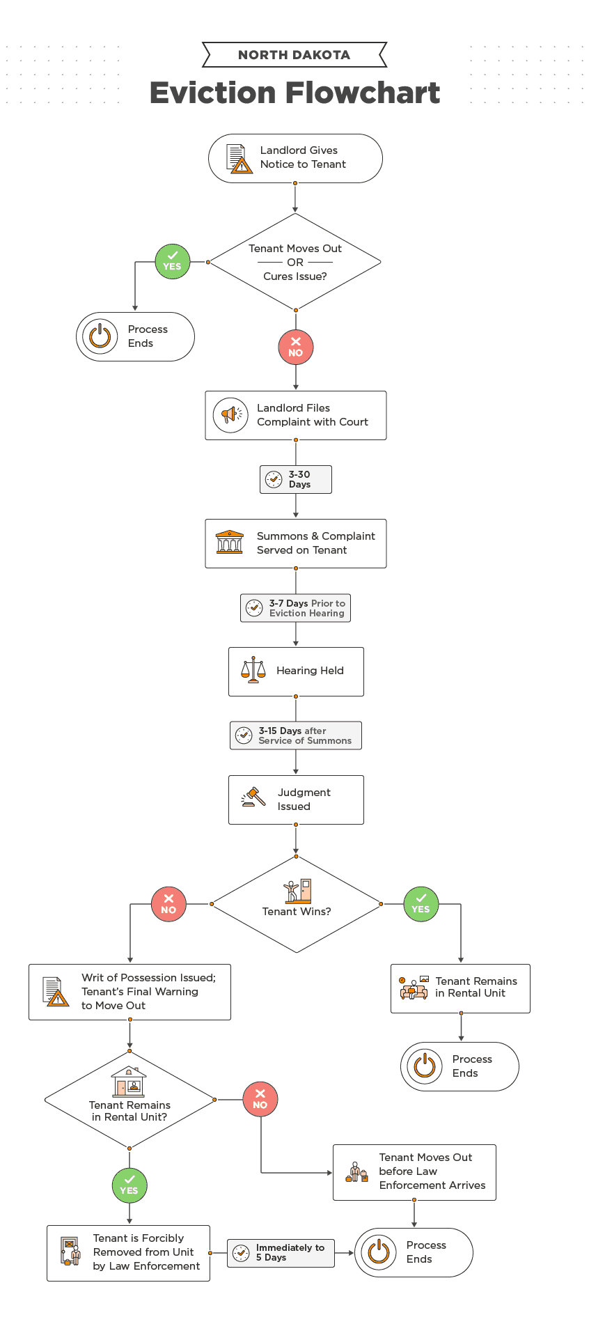 North Dakota Eviction Process [2022] Laws, Timeline, & FAQs