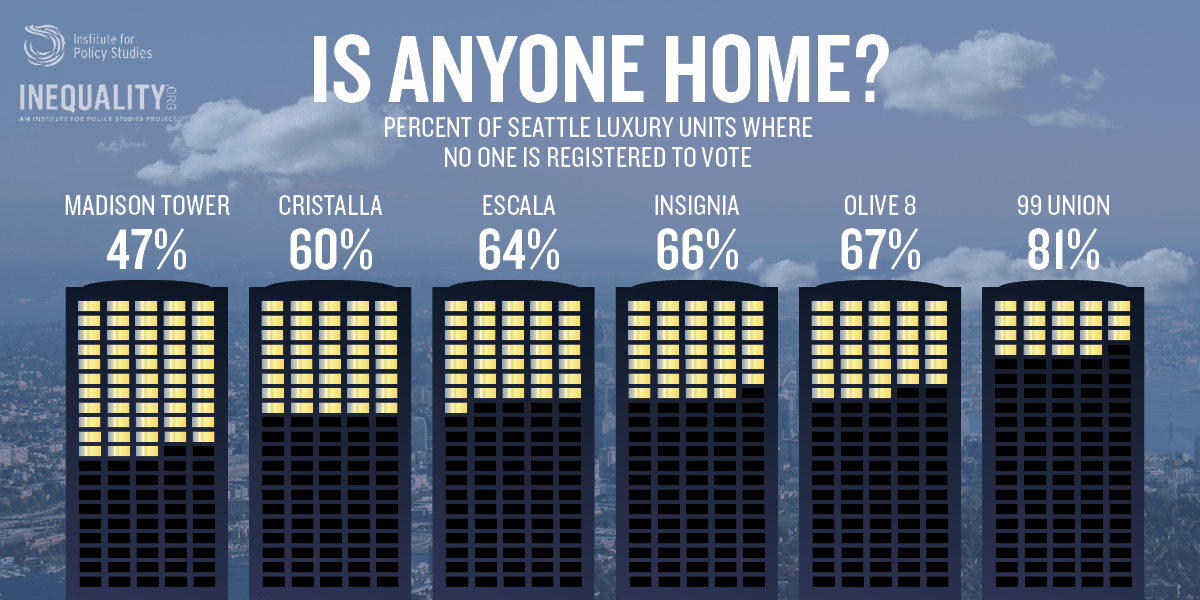 Report Who Is Buying Seattle Institute For Policy Studies