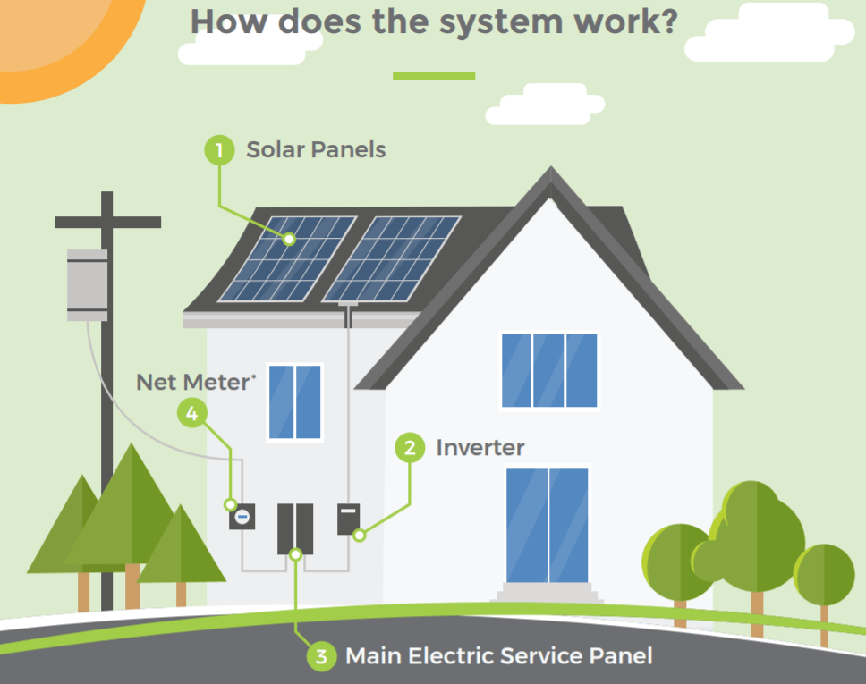 How do solar panels work?