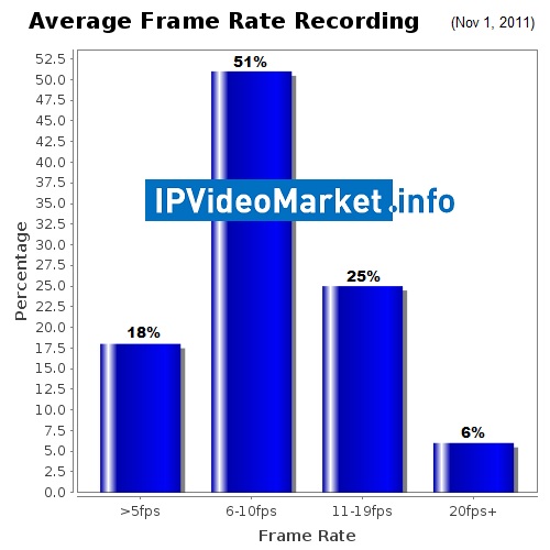 Average Frame Rate Used for Recording