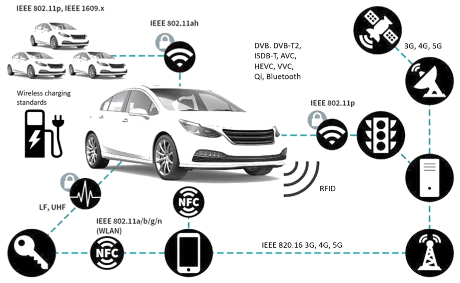 The Role of StandardEssential Patents for the Auto Industry
