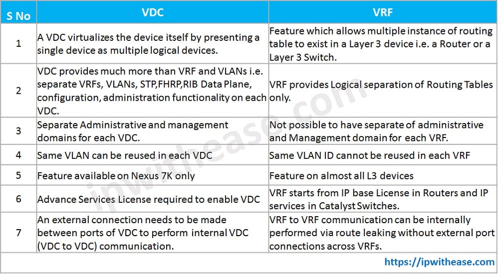 Vdc Vs Vrf
