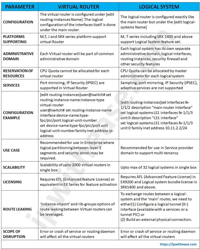 Difference Between Virtual Router and Logical System in Juniper IP