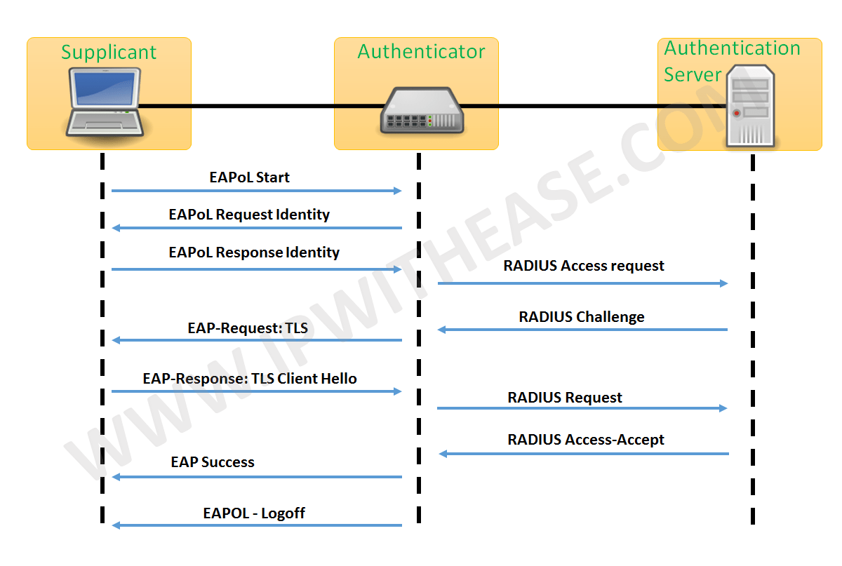 INTRODUCTION TO 802.1X AUTHENTICATION IP With Ease